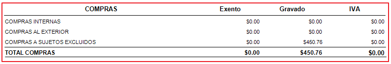 Sección de compras del resumen de liquidación de IVA