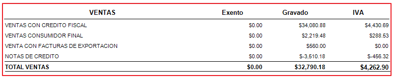 Sección de ventas del resumen de liquidación de IVA